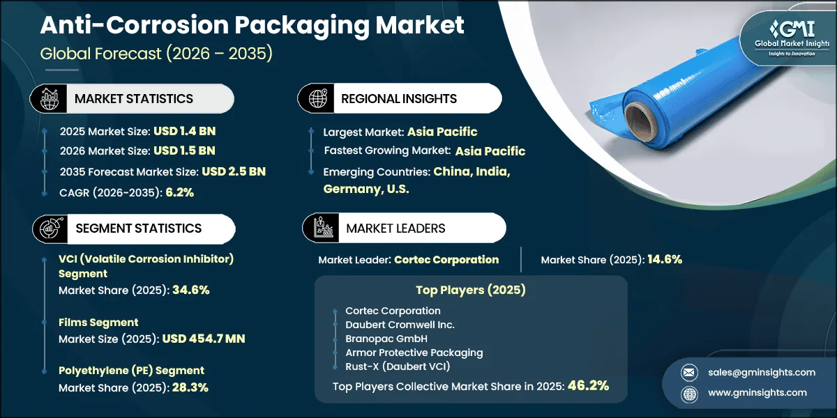 Anti-Corrosion Packaging Market Research Report