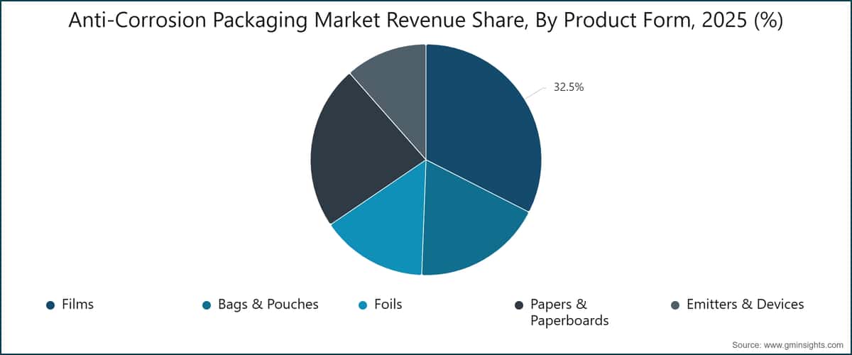 Anti-Corrosion Packaging Market Revenue Share, By Product Form, 2025 (%)