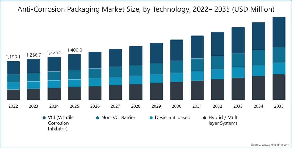 Anti-Corrosion Packaging Market Size, By Technology, 2022– 2035 (USD Million)