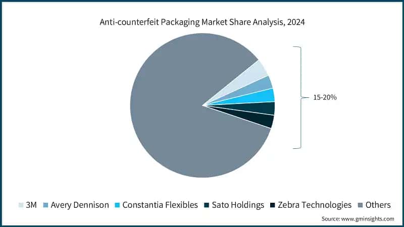 Anti-counterfeit Packaging Market Share Analysis, 2024