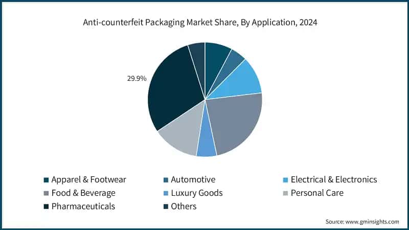 Anti-counterfeit Packaging Market Share, By Application, 2024