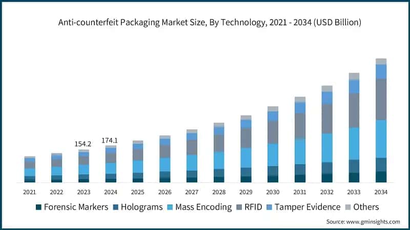 Anti-counterfeit Packaging Market Size, By Technology, 2021 - 2034 (USD Billion)