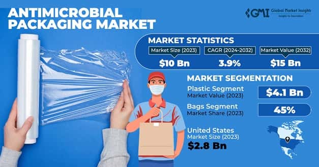 Antimicrobial Packaging Market