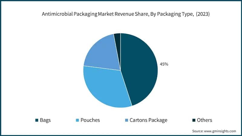 Antimicrobial Packaging Market Revenue Share, By Packaging Type, (2023)
