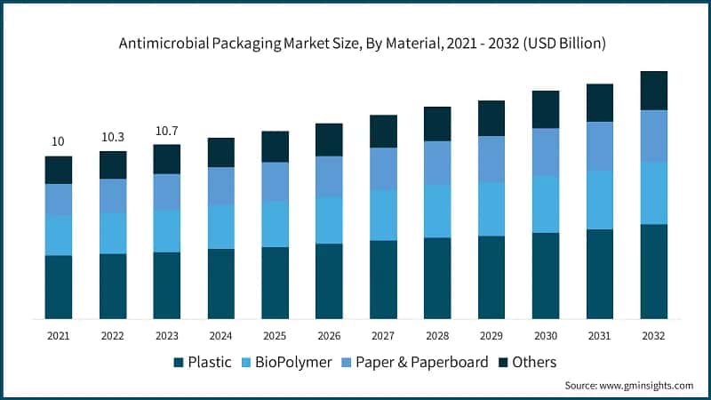 Antimicrobial Packaging Market Size, By Material, 2021 - 2032 (USD Billion)