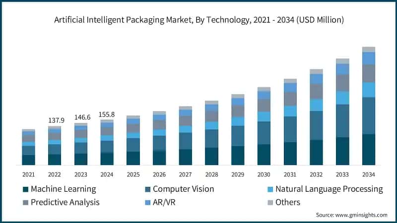 Artificial Intelligent Packaging Market, By Technology, 2021 - 2034 (USD Million)