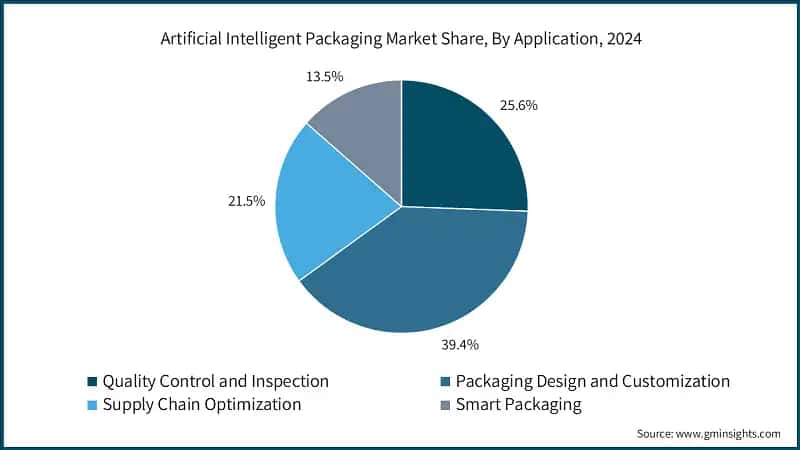 Artificial Intelligent Packaging Market Share, By Application, 2024