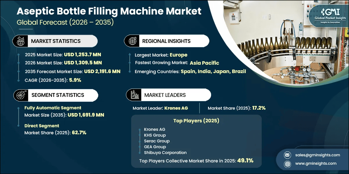 Aseptic Bottle Filling Machine Market Research Report