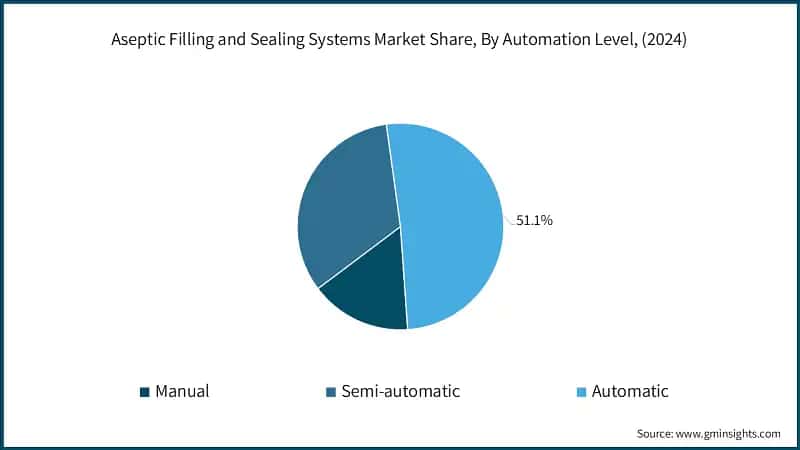 Aseptic Filling and Sealing Systems Market Revenue Share, By Automation Level, (2024)