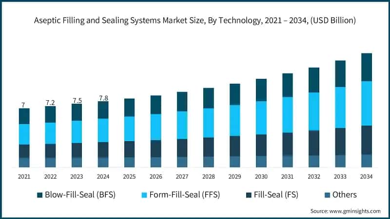 Aseptic Filling and Sealing Systems Market Size, By Technology, 2021 – 2034, (USD Billion)