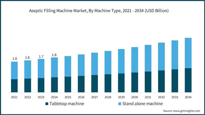Aseptic Filling Machine Market, By Machine Type, 2021 - 2034 (USD Billion)