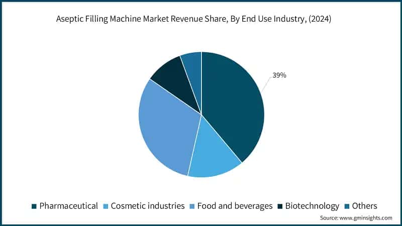 Aseptic Filling Machine Market Revenue Share, By End Use Industry, (2024)