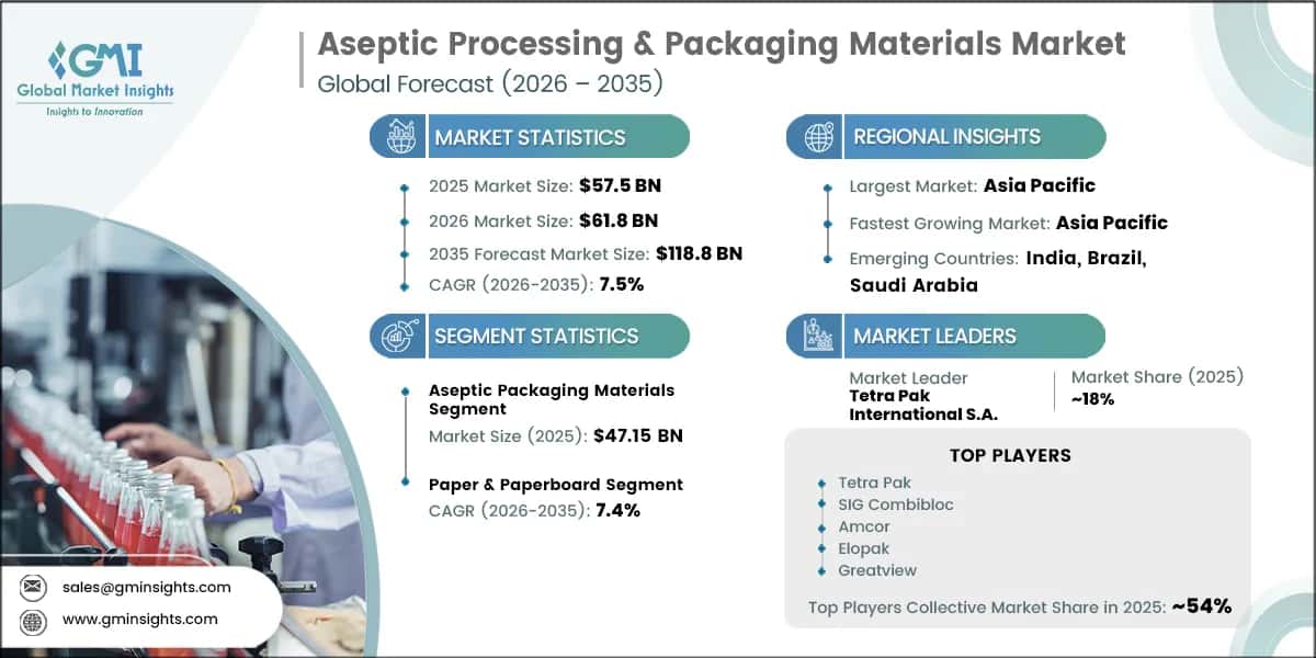 Aseptic Processing & Packaging Materials Market Research Report