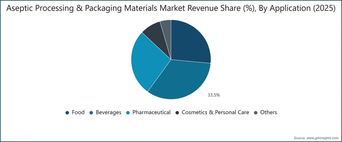Aseptic Processing & Packaging Materials Market Revenue Share (%), By Application (2025)