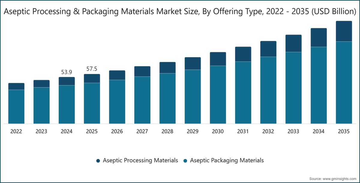 Aseptic Processing & Packaging Materials Market Size, By Offering Type, 2022 - 2035 (USD Billion)