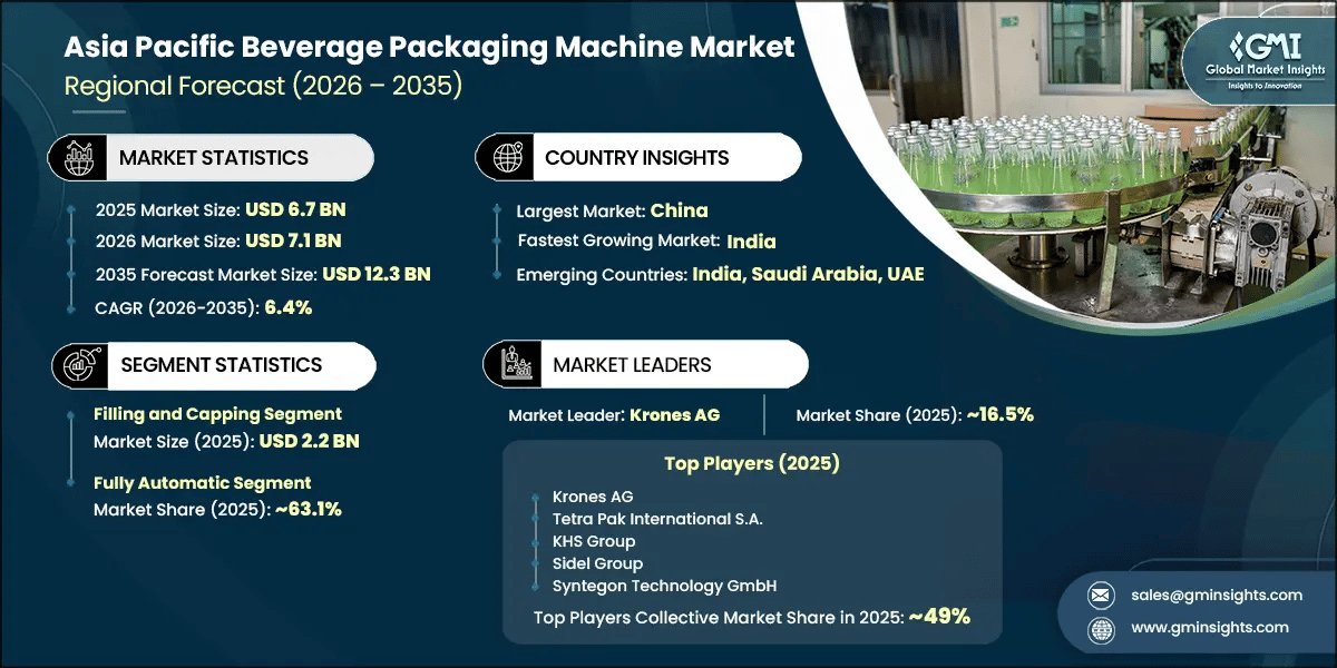 Asia Pacific Beverage Packaging Machine Market Research Report