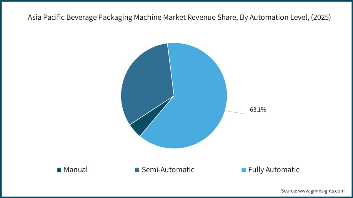 Asia Pacific Beverage Packaging Machine Market Revenue Share, By Automation Level, (2025)