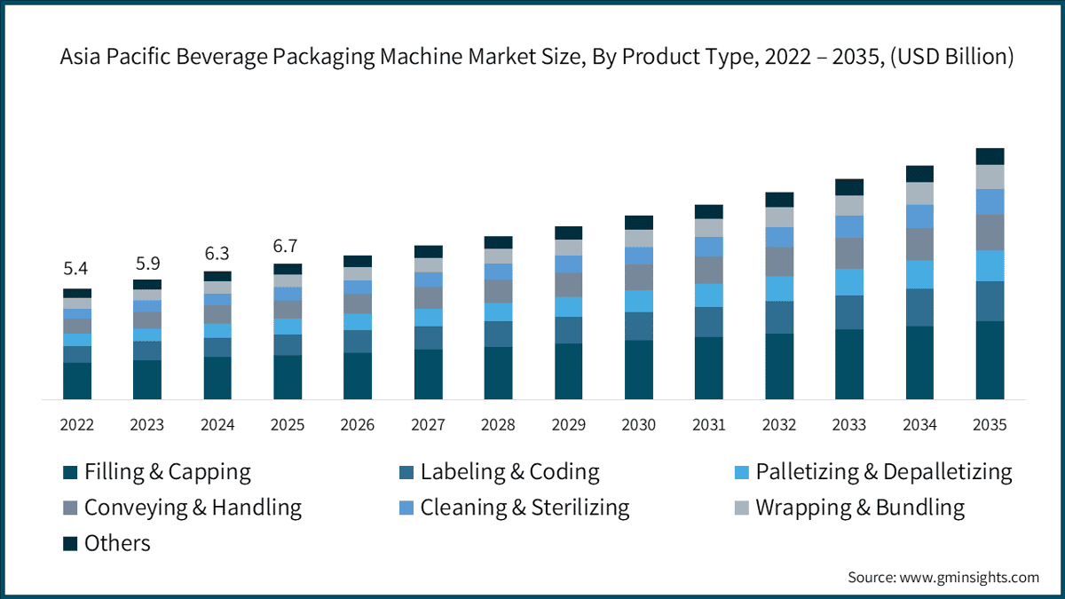 Asia Pacific Beverage Packaging Machine Market Size, By Product Type, 2022 – 2035, (USD Billion)
