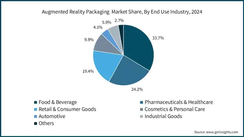 Augmented Reality Packaging  Market Share, By End Use Industry, 2024 
