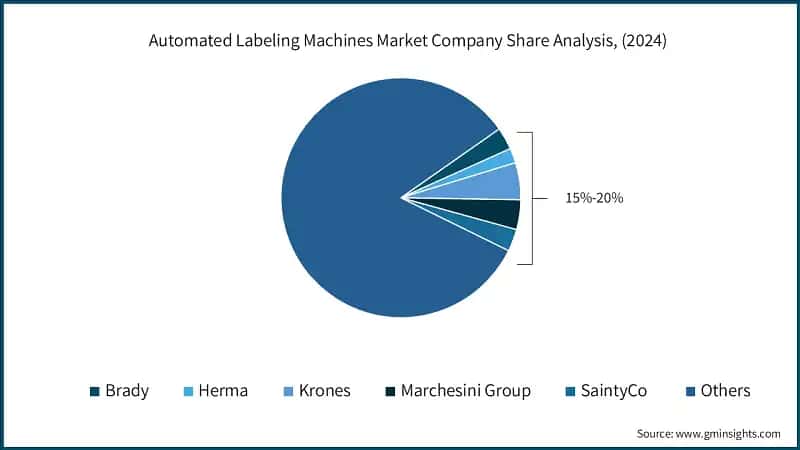 Automated Labeling Machines Market Company Share Analysis, (2024)