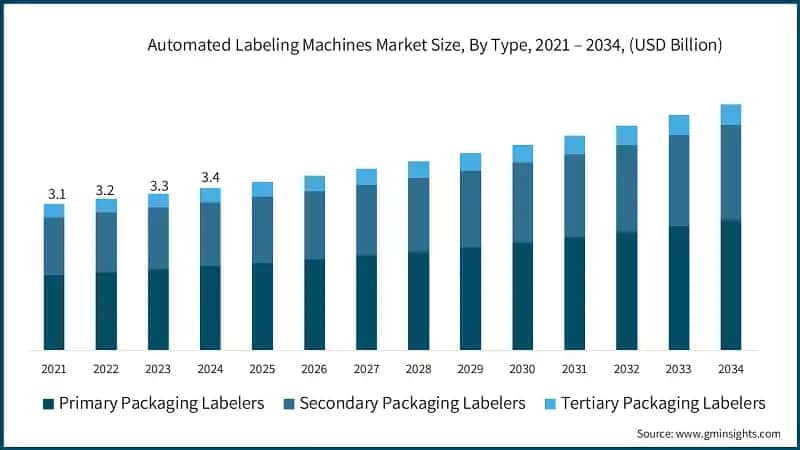 Automated Labeling Machines Market Size, By Type, 2021 – 2034, (USD Billion)