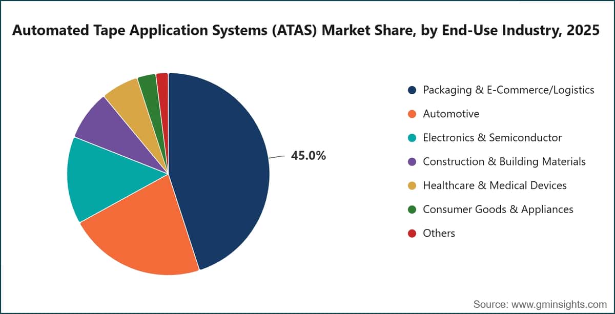 Cuota de mercado de los sistemas automatizados de aplicación de cinta (ATAS), por sector de uso final, 2025