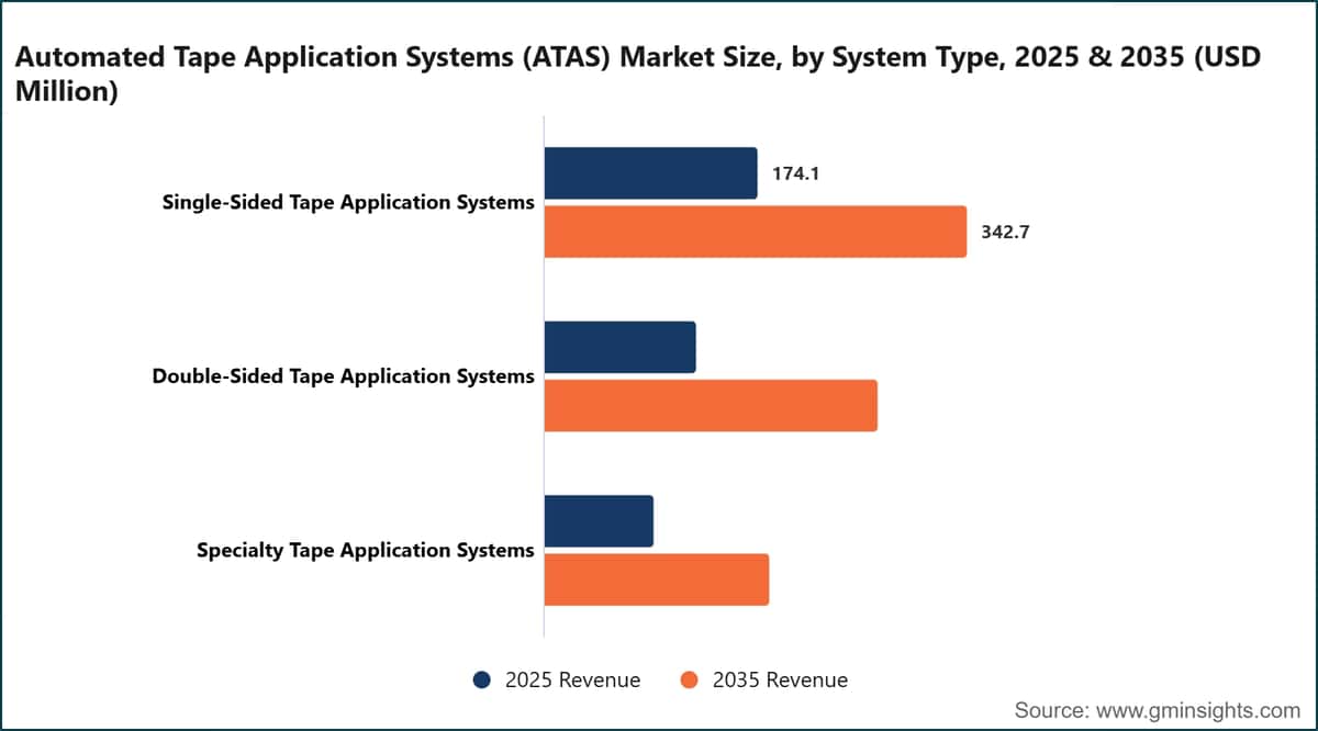 Tamaño del mercado de los sistemas automatizados de aplicación de cinta (ATAS), por tipo de sistema, 2025 y 2035 (millones de dólares estadounidenses)