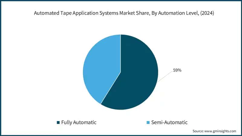 Automated Tape Application Systems Market Share, By Automation Level, (2024)