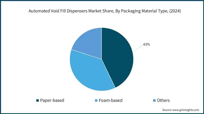 Automated Void Fill Dispensers Market Share, By Packaging Material Type, (2024)