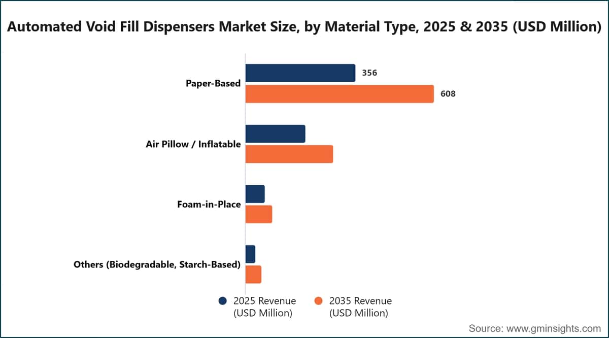 Marktgröße für automatisierte Hohlraumfüllspender nach Materialtyp, 2025 und 2035 (Millionen US-Dollar)