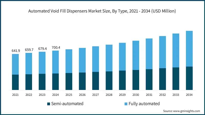 Automated Void Fill Dispensers Market Size, By Type, 2021 - 2034 (USD Million)