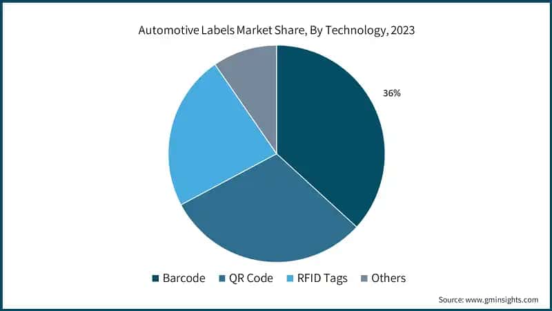 Automotive Labels Market Share, By Technology, 2023