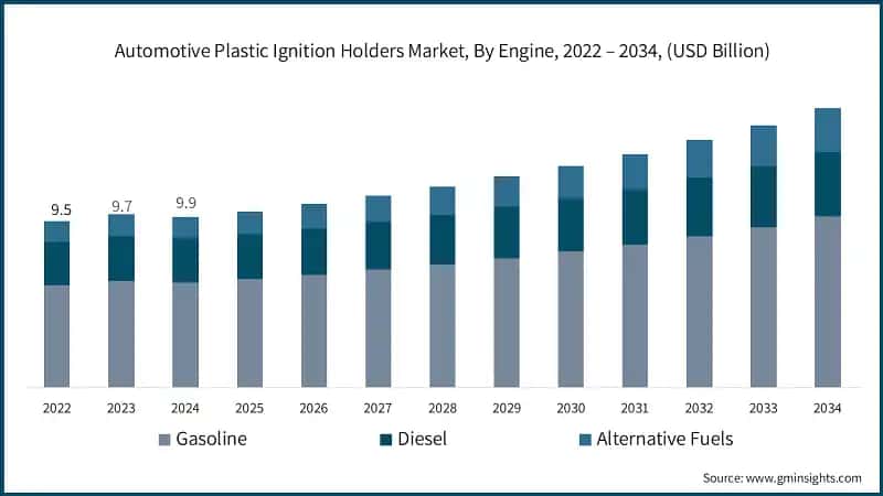 Automotive Plastic Ignition Holders Market, By Engine, 2022 – 2034, (USD Billion)