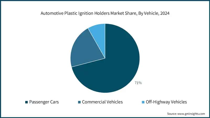 Automotive Plastic Ignition Holders Market Share, By Vehicle, 2024