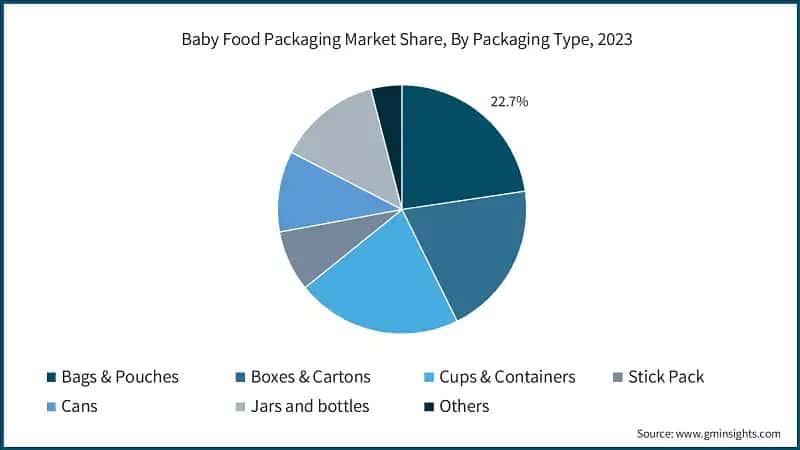 Baby Food Packaging Market Share, By Packaging Type, 2023