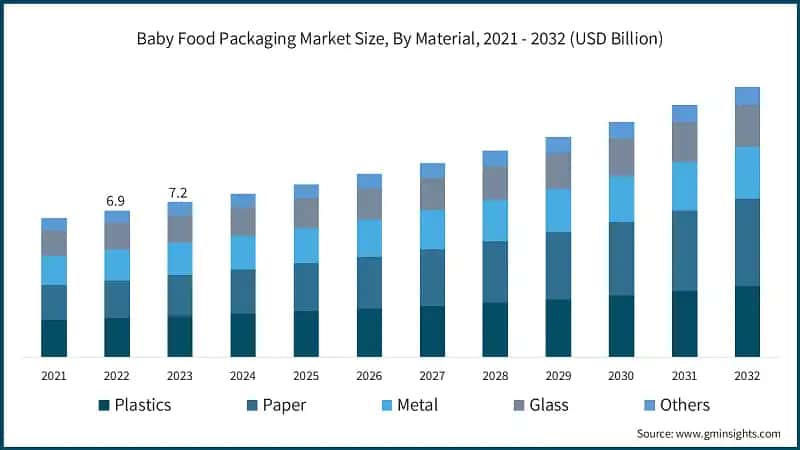 Baby Food Packaging Market Size, By Material, 2021 - 2032 (USD Billion)