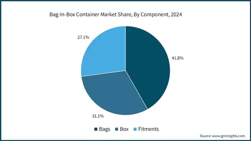 Bag-In-Box Container Market Share, By Component, 2024