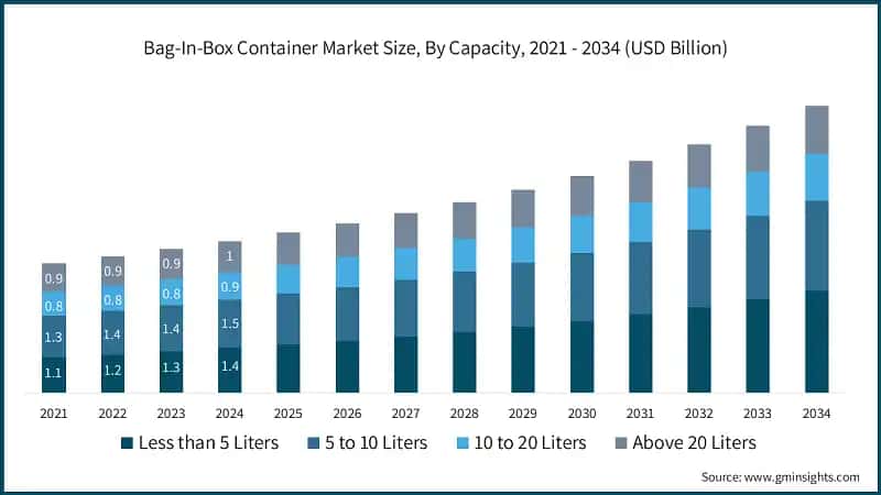 Bag-In-Box Container Market Size, By Capacity, 2021 - 2034 (USD Billion)
