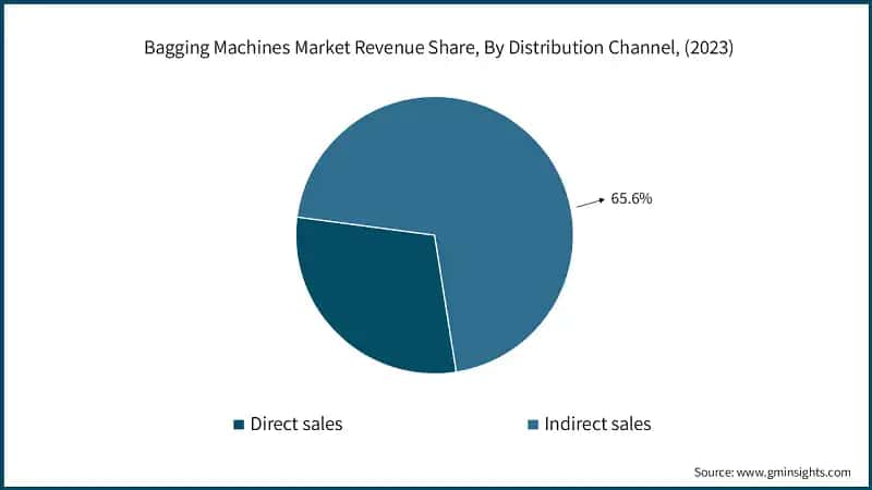 Bagging Machines Market Revenue Share, By Distribution Channel, (2023)
