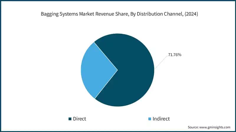 Bagging Systems Market Revenue Share, By Distribution Channel, (2024)