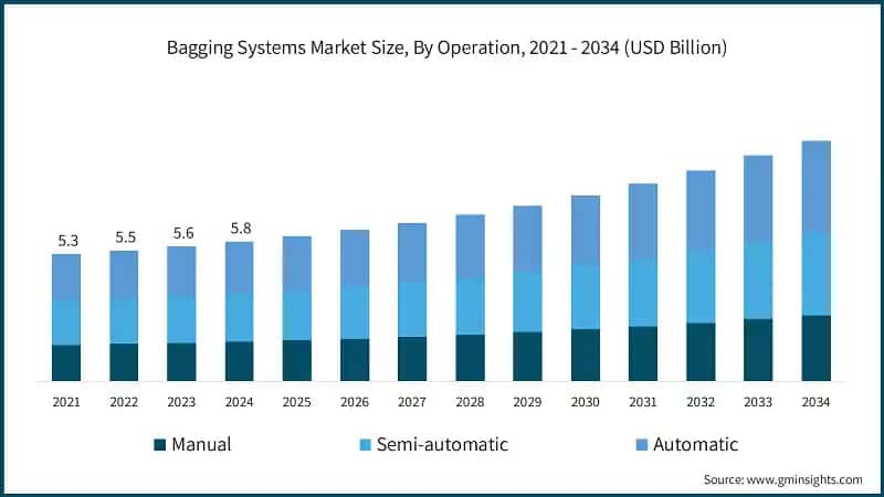 Bagging Systems Market Size, By Operation, 2021 - 2034 (USD Billion)