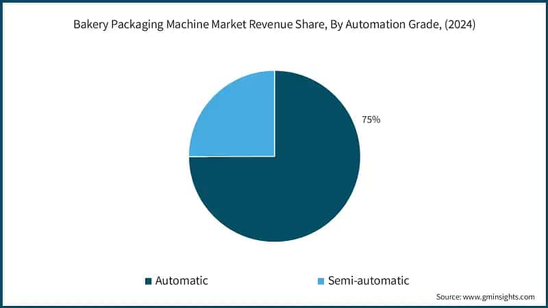 Bakery Packaging Machine Market Revenue Share, By Automation Grade, (2024)