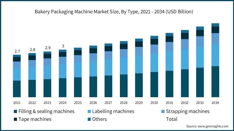 Bakery Packaging Machine Market Size, By Type, 2021 - 2034 (USD Billion)