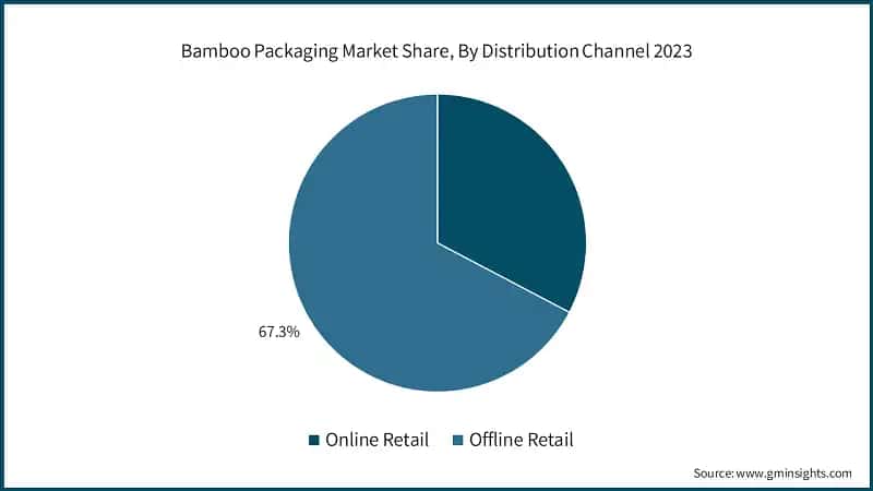 Bamboo Packaging Market Share, By Distribution Channel 2023