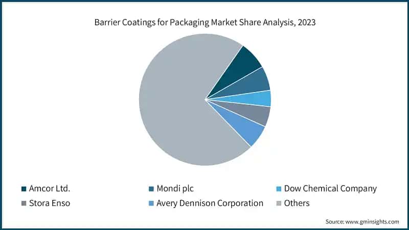 Barrier Coatings for Packaging Market Share Analysis, 2023