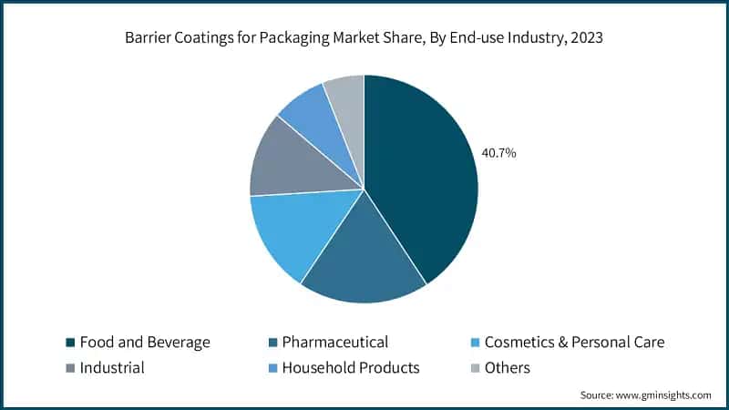 Barrier Coatings for Packaging Market Share, By End-use Industry, 2023