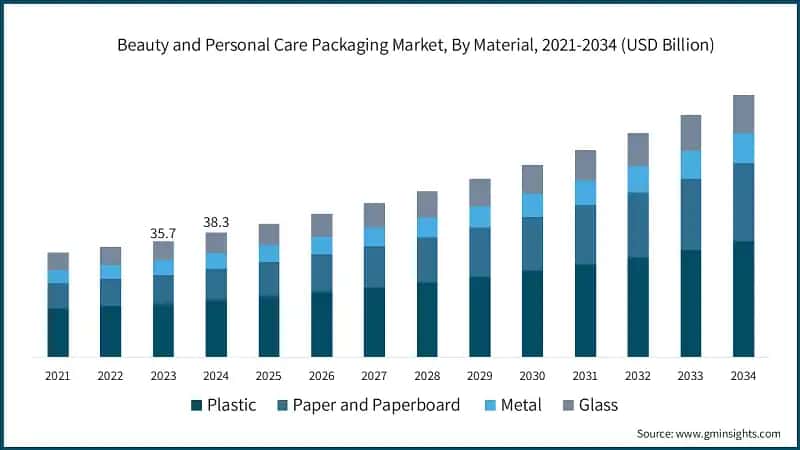 Beauty and Personal Care Packaging Market, By Material, 2021-2034 (USD Billion)