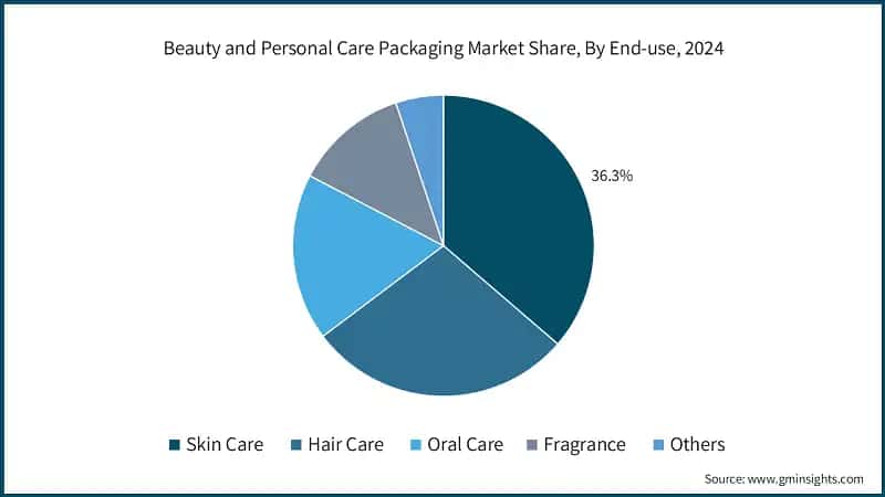Beauty and Personal Care Packaging Market Share, By End-use, 2024