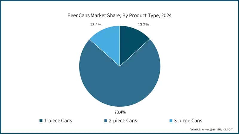 Beer Cans Market Share, By Product Type, 2024