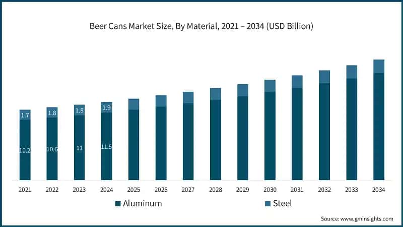 Beer Cans Market Size, By Material, 2021 – 2034 (USD Billion)